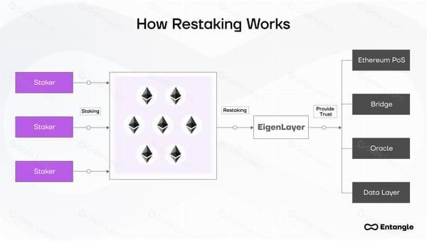 什么是再质押(Restaking)?如何运作、好处与风险分析