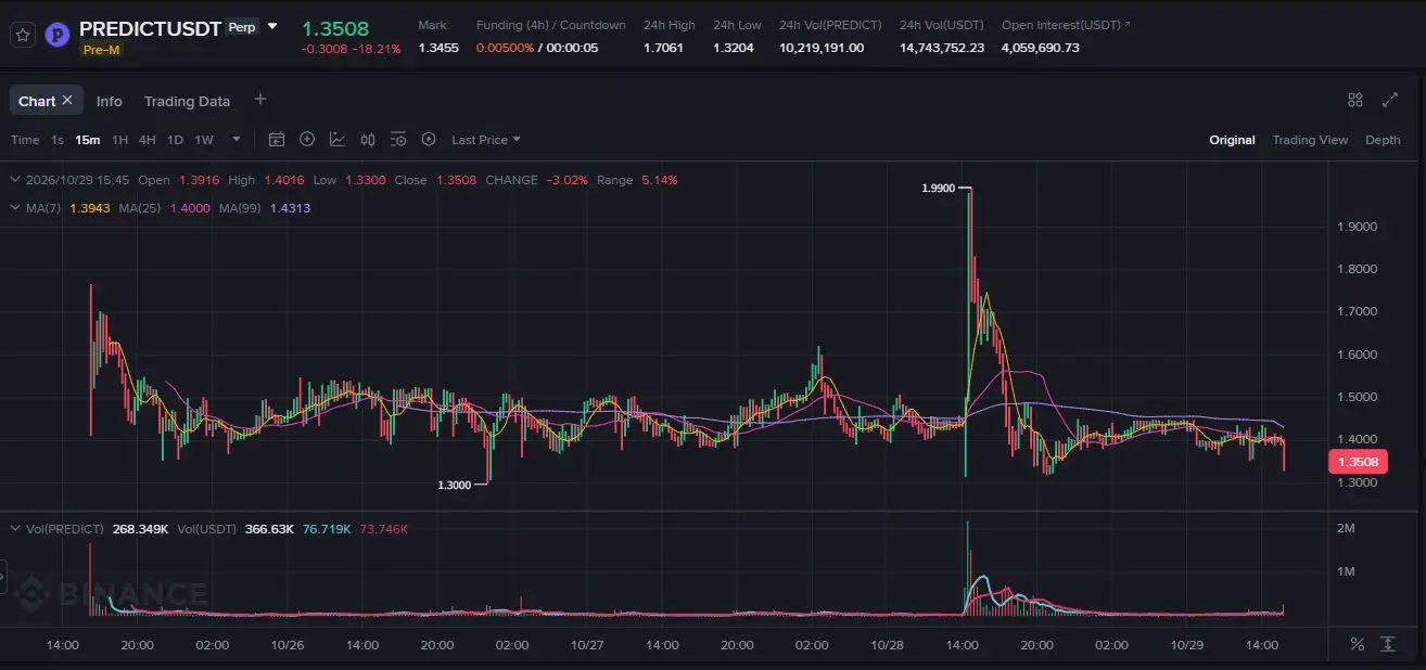 TVL 腰斩、积分退潮，Predict.fun 发币后还能留住多少资金？