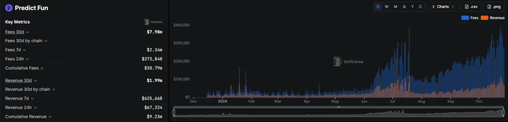 TVL 腰斩、积分退潮，Predict.fun 发币后还能留住多少资金？