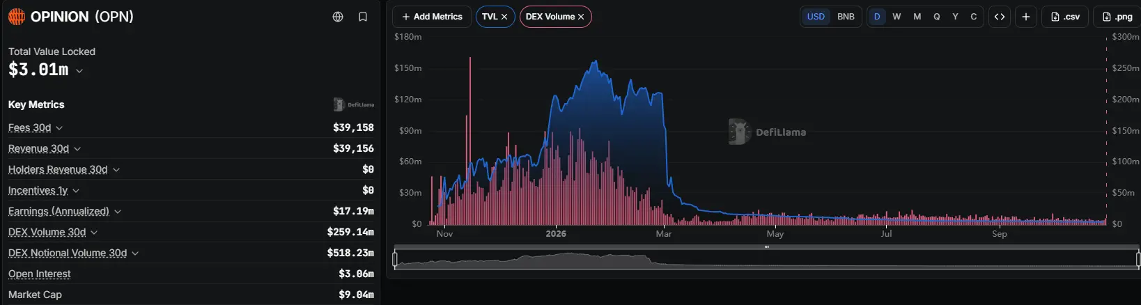 TVL 腰斩、积分退潮，Predict.fun 发币后还能留住多少资金？