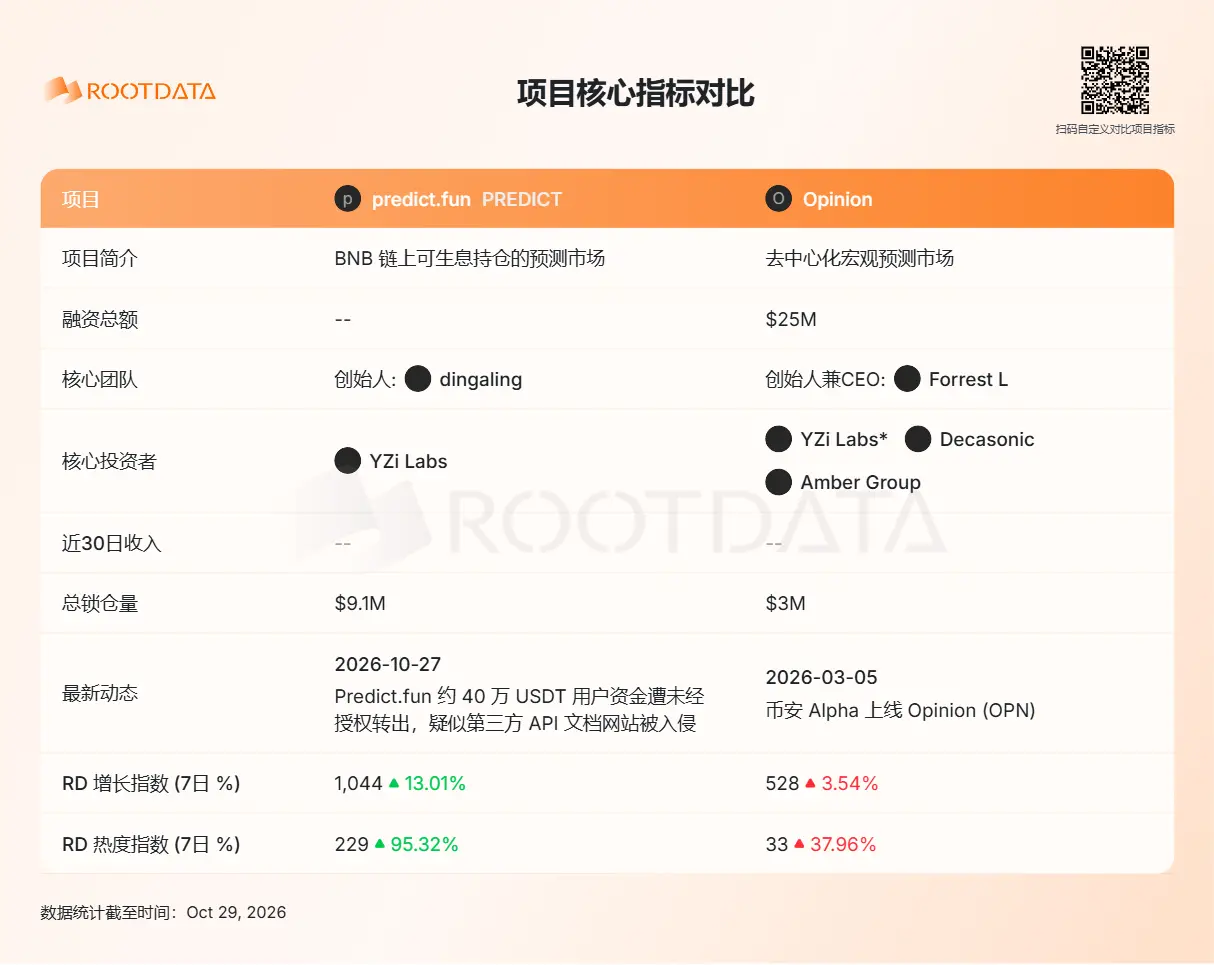 TVL 腰斩、积分退潮，Predict.fun 发币后还能留住多少资金？