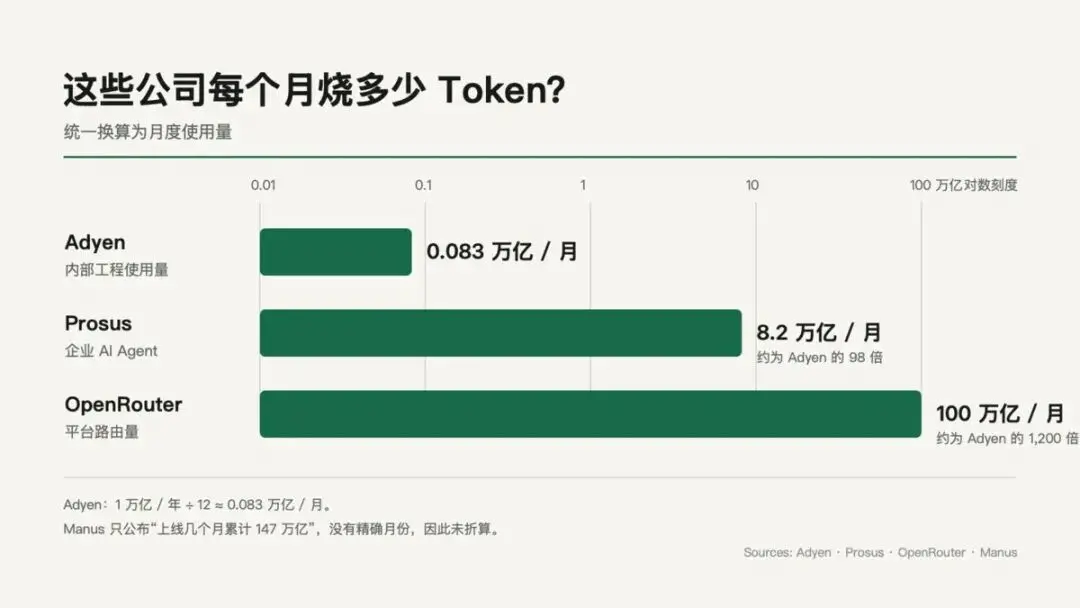 一年一万亿 Token，支付公司的 AI 在干什么？