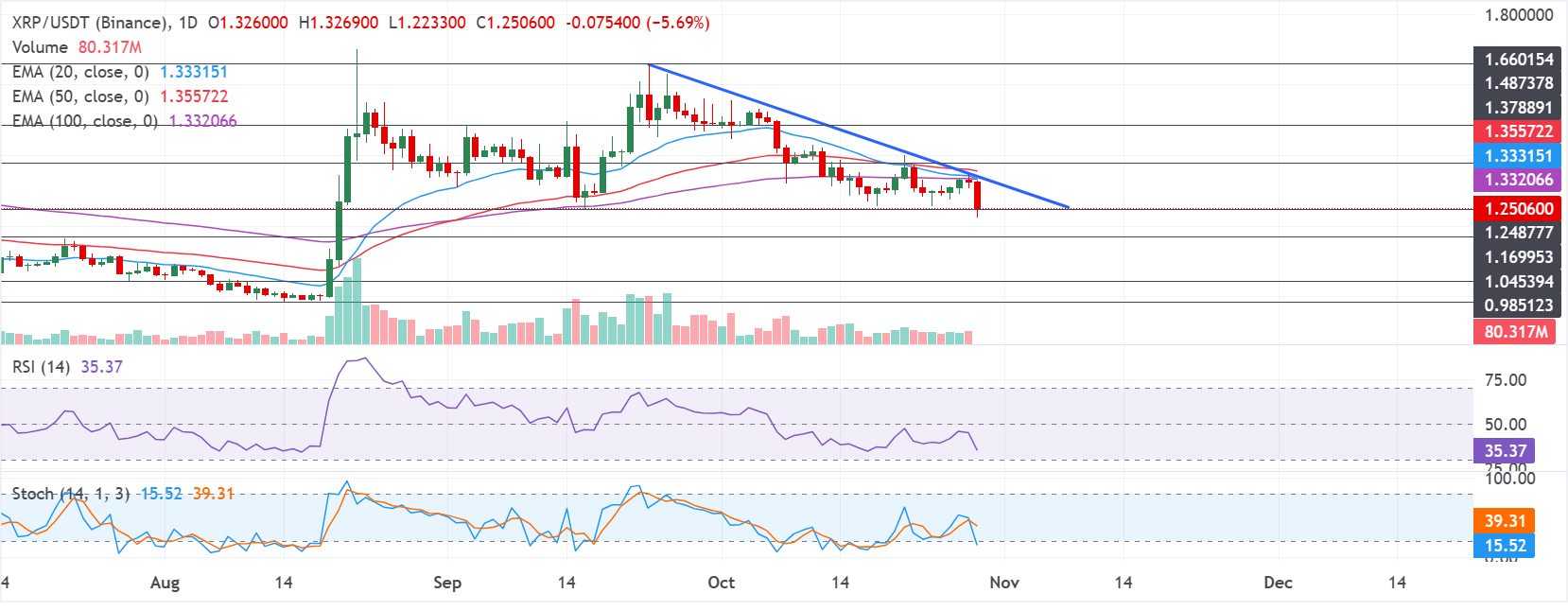 尽管Ripple预计年化收入达9亿美元，XRP仍下跌6%