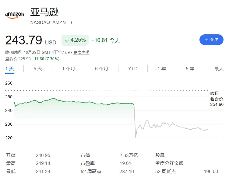 轮番“历史性暴跌”!谷歌的病,亚马逊也得了