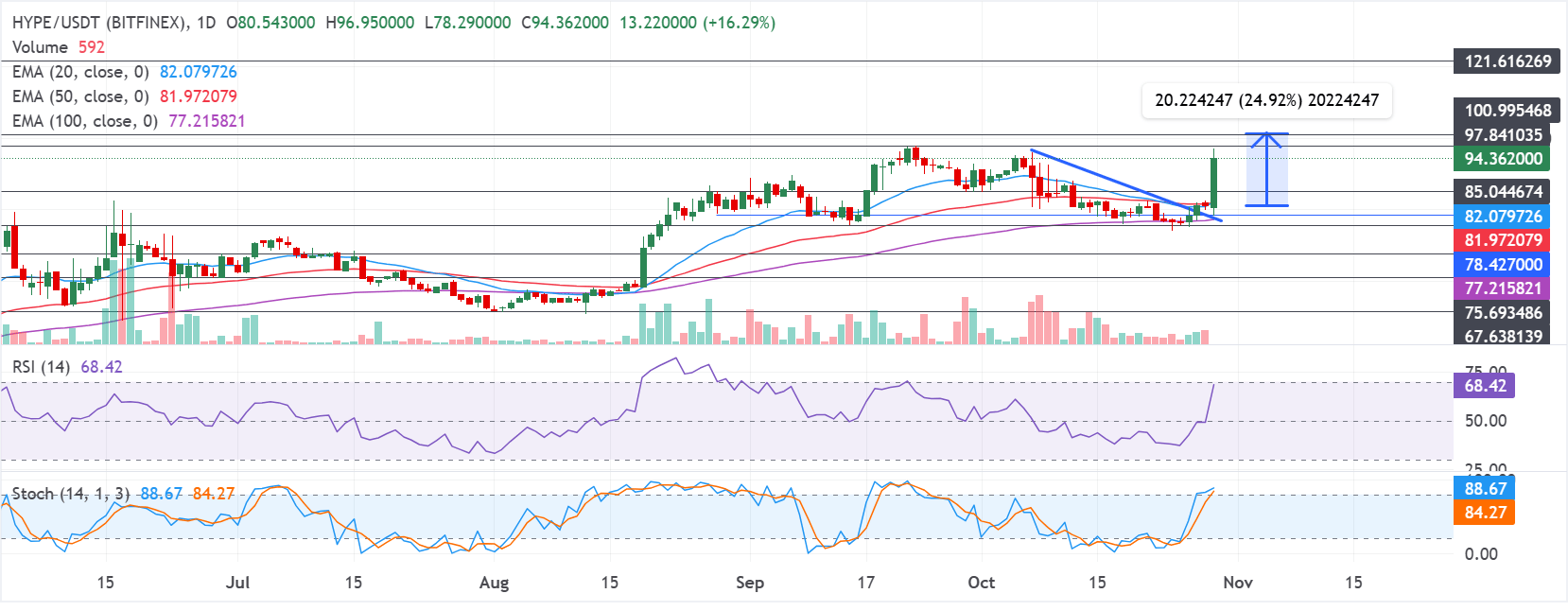 HYPE飙升17%，因ICE、Druckenmiller投资tradeXYZ以拓展美国业务