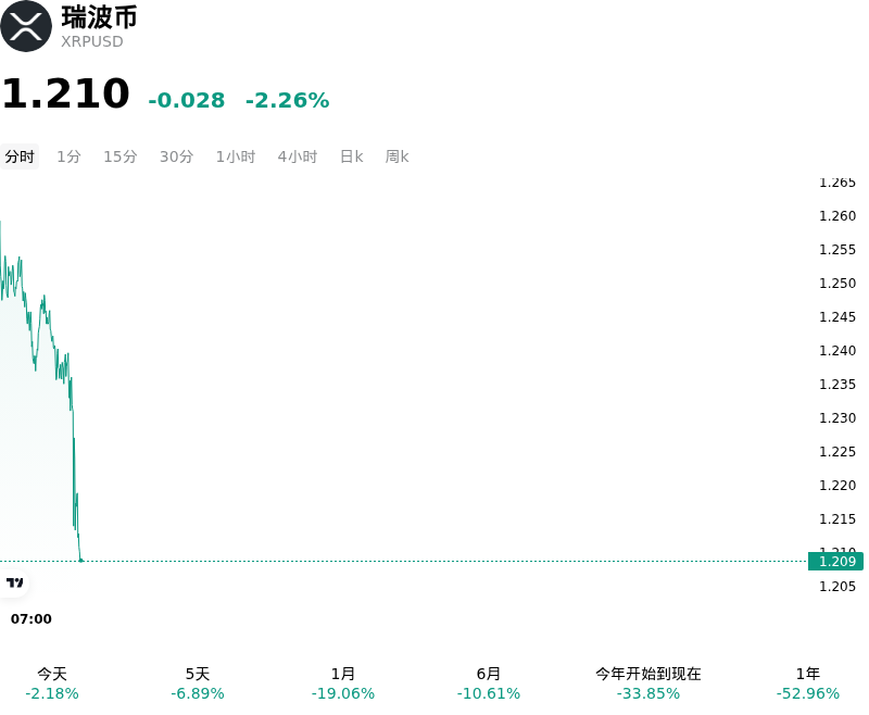 瑞波币(XRPUSD)10月30日突然下跌2.26%：你需要关注这些信息