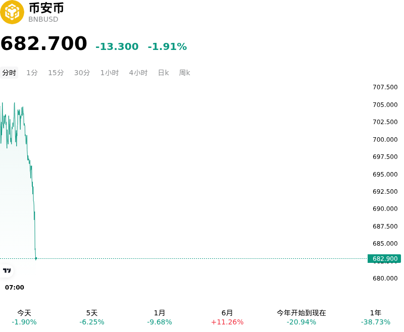 币安币(BNBUSD)10月30日下跌1.91%:关注异动内因