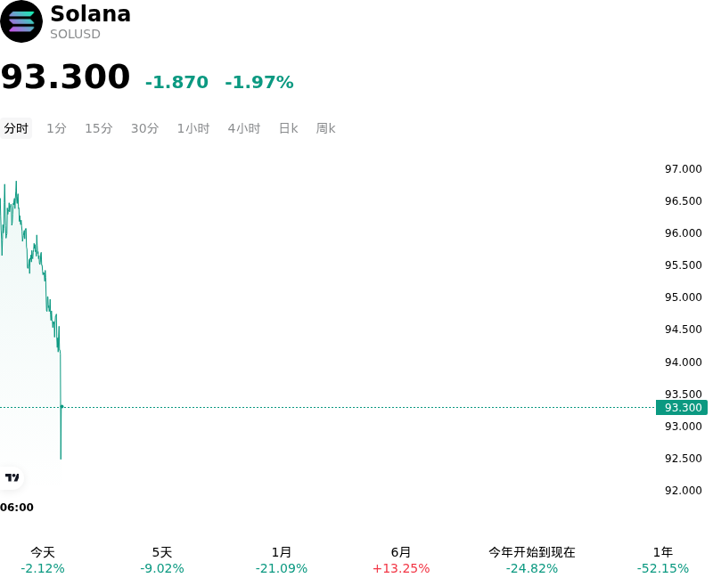 Solana(SOLUSD)10月30日下跌1.97%：风险因素有哪些？