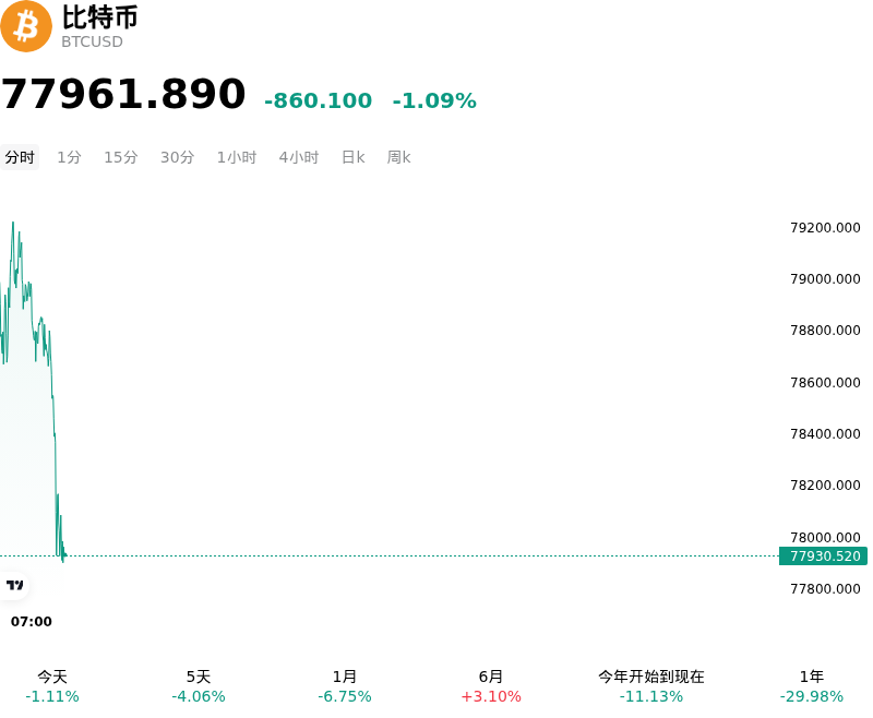 比特币(BTCUSD)10月30日下跌1.09%：链上与市场情绪怎么看？