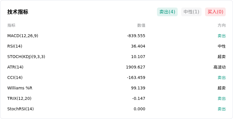 比特币(BTCUSD)10月30日下跌1.09%：链上与市场情绪怎么看？