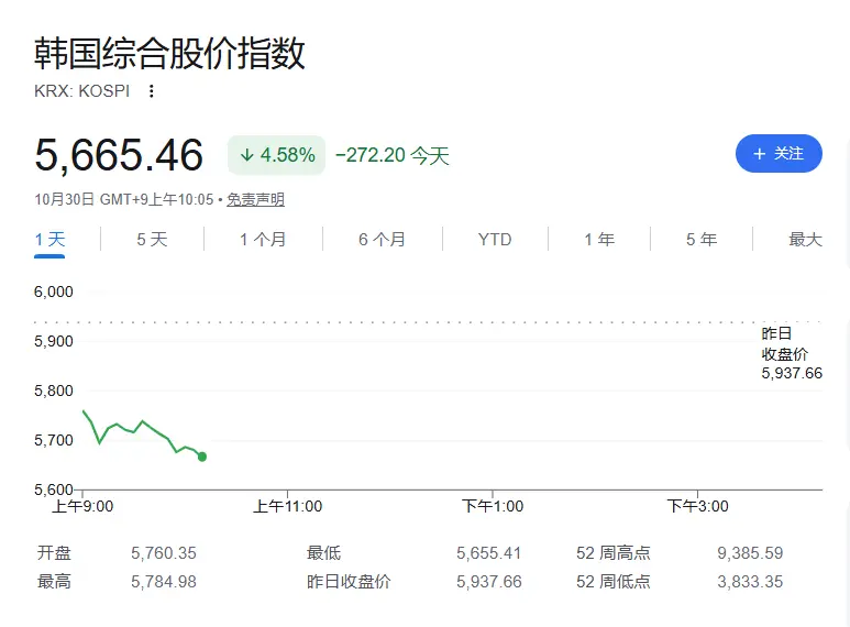 全球科技股“惨遭血洗”!纳指期货跌2%,韩国股市跌4%,亚洲芯片股重挫
