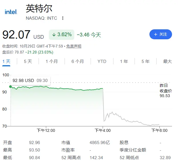 全球科技股“惨遭血洗”!纳指期货跌2%,韩国股市跌4%,亚洲芯片股重挫