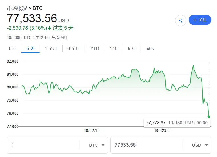 全球科技股“惨遭血洗”!纳指期货跌2%,韩国股市跌4%,亚洲芯片股重挫