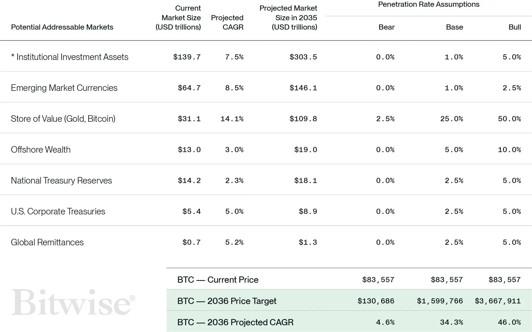 Bitwise:为何比特币十年后将达到160万美元?