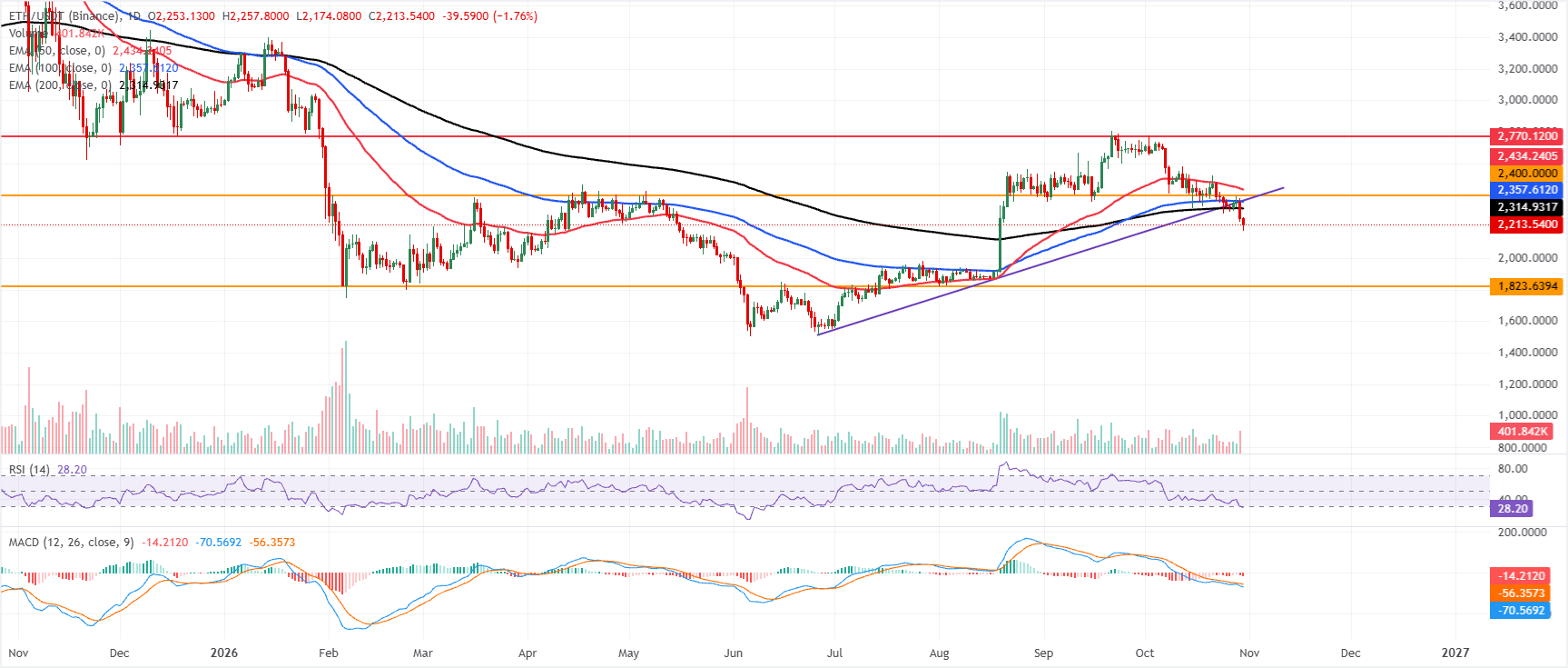 前3名价格预测:比特币、以太坊、瑞波币–BTC回调测试关键200日EMA,ETH和XRP进一步扩大跌幅
