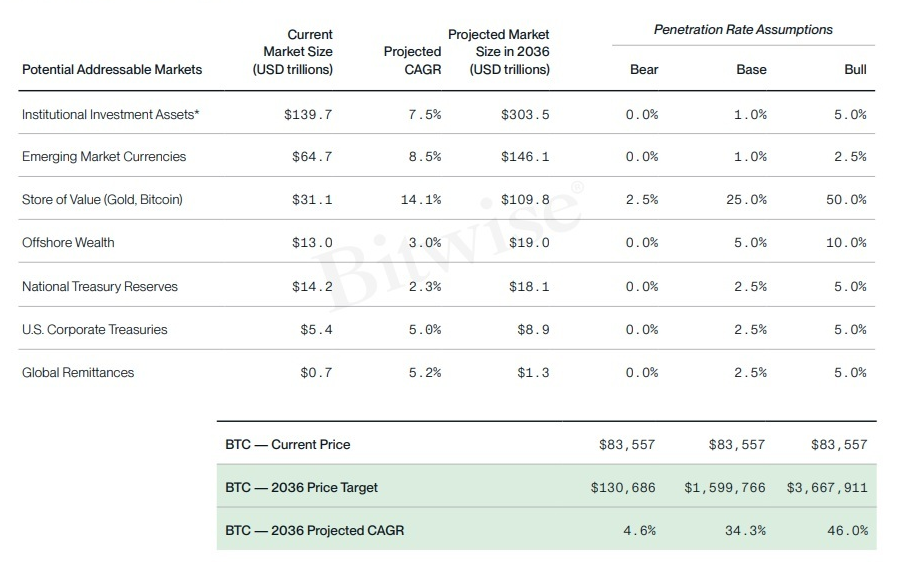 比特币将涨至160万美元:Bitwise上调长期目标