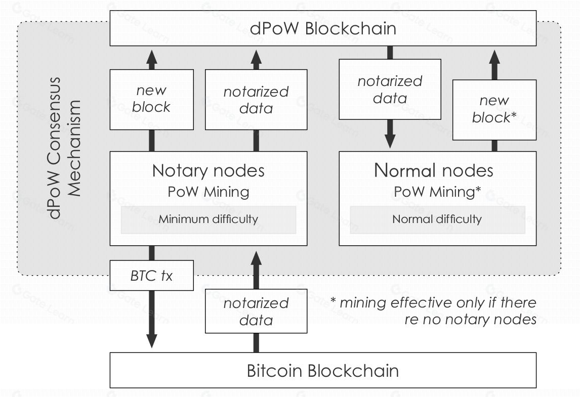 延迟工作量证明（dPoW）是什么？区块链安全解决方案
