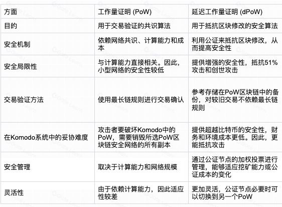 延迟工作量证明（dPoW）是什么？区块链安全解决方案