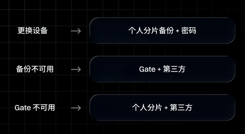 Gate 创始人分享安全思路：不让任何一方单独动用资金