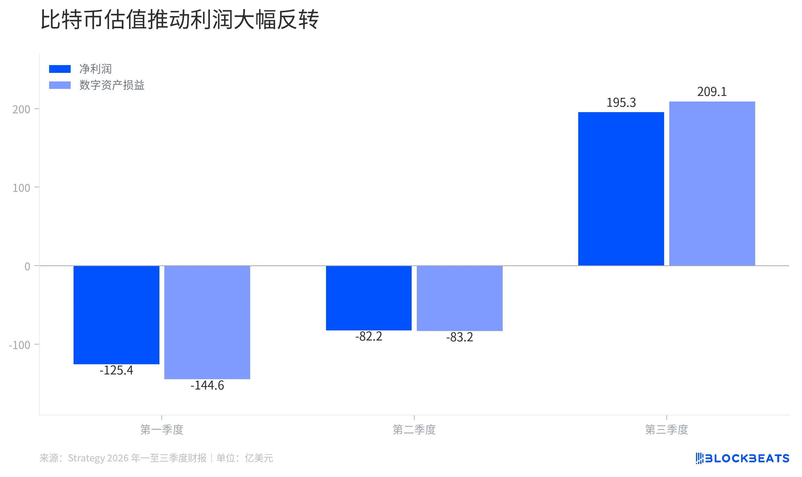 Strategy 季赚近 200 亿美元,比特币越买越多,每股持币却在下降