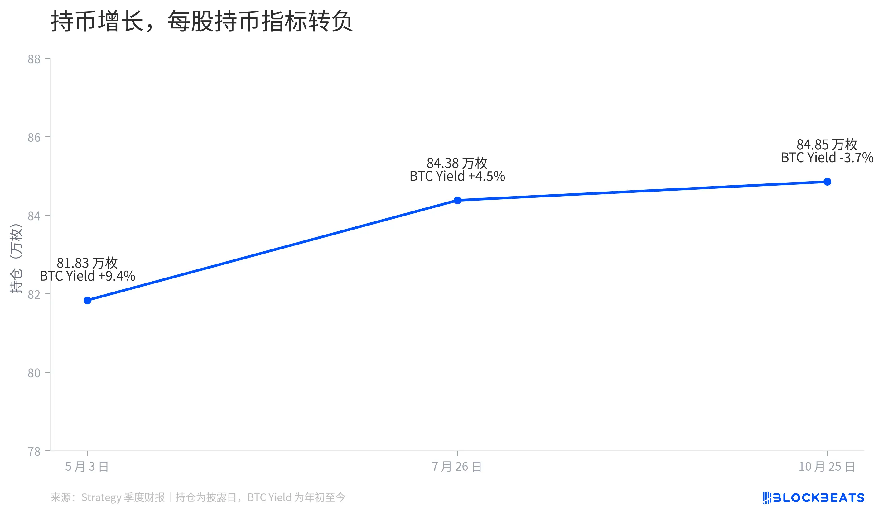Strategy 季赚近 200 亿美元,比特币越买越多,每股持币却在下降