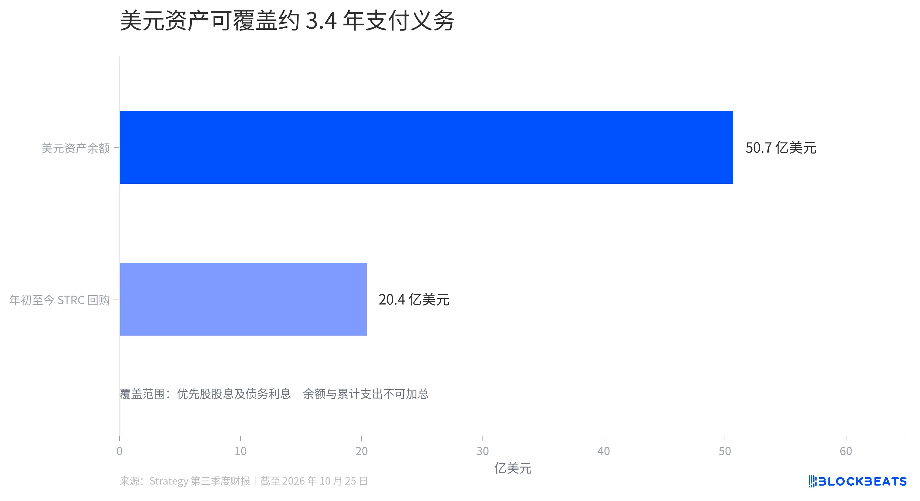 Strategy 季赚近 200 亿美元,比特币越买越多,每股持币却在下降