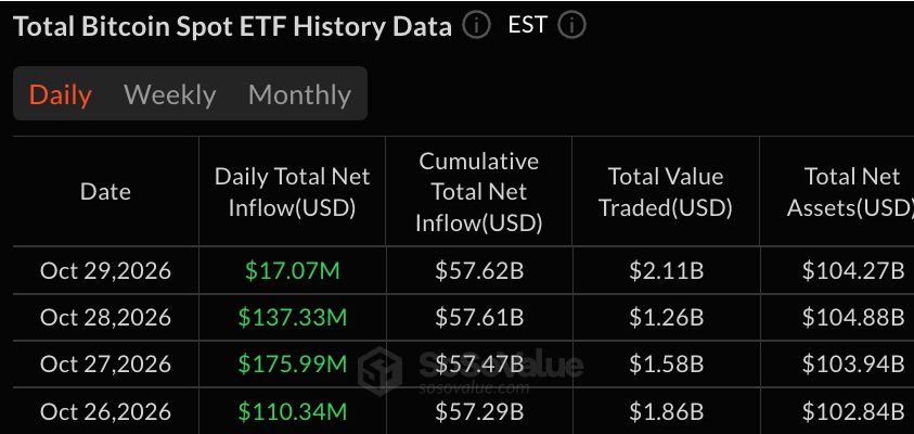 比特币ETF 4天净流入4.41亿美元:Zcash连涨第8天