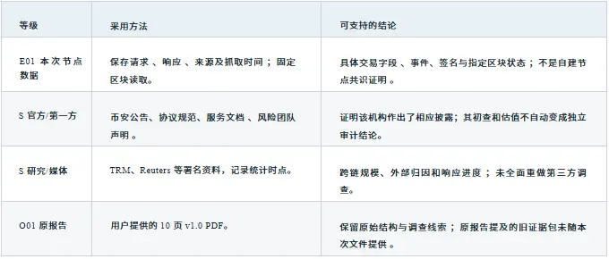 GCSA 洞察：币安约 63 亿美元被盗事件独立取证与 EIP-7702 攻击链路分析