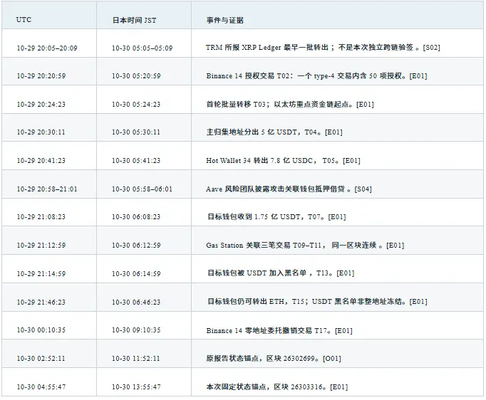 GCSA 洞察：币安约 63 亿美元被盗事件独立取证与 EIP-7702 攻击链路分析