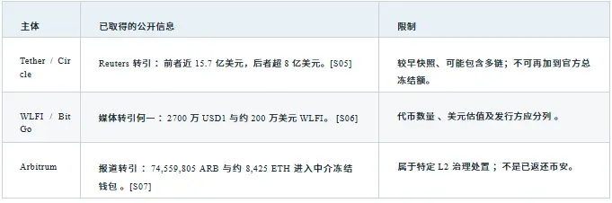 GCSA 洞察：币安约 63 亿美元被盗事件独立取证与 EIP-7702 攻击链路分析