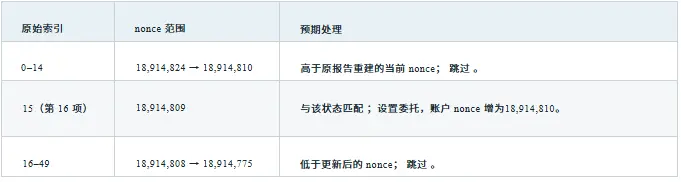 GCSA 洞察：币安约 63 亿美元被盗事件独立取证与 EIP-7702 攻击链路分析