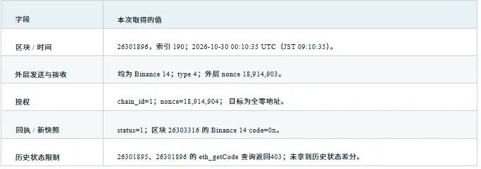 GCSA 洞察：币安约 63 亿美元被盗事件独立取证与 EIP-7702 攻击链路分析