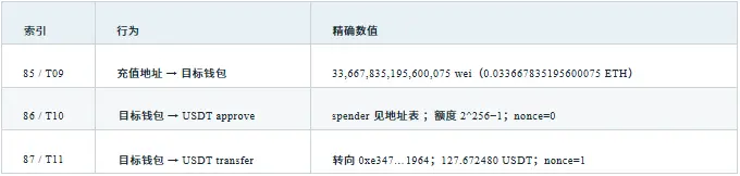 GCSA 洞察：币安约 63 亿美元被盗事件独立取证与 EIP-7702 攻击链路分析