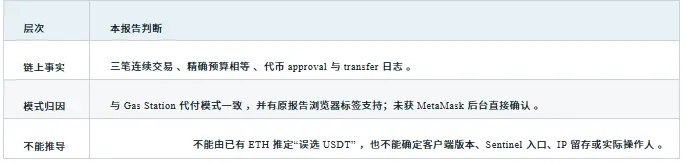 GCSA 洞察：币安约 63 亿美元被盗事件独立取证与 EIP-7702 攻击链路分析