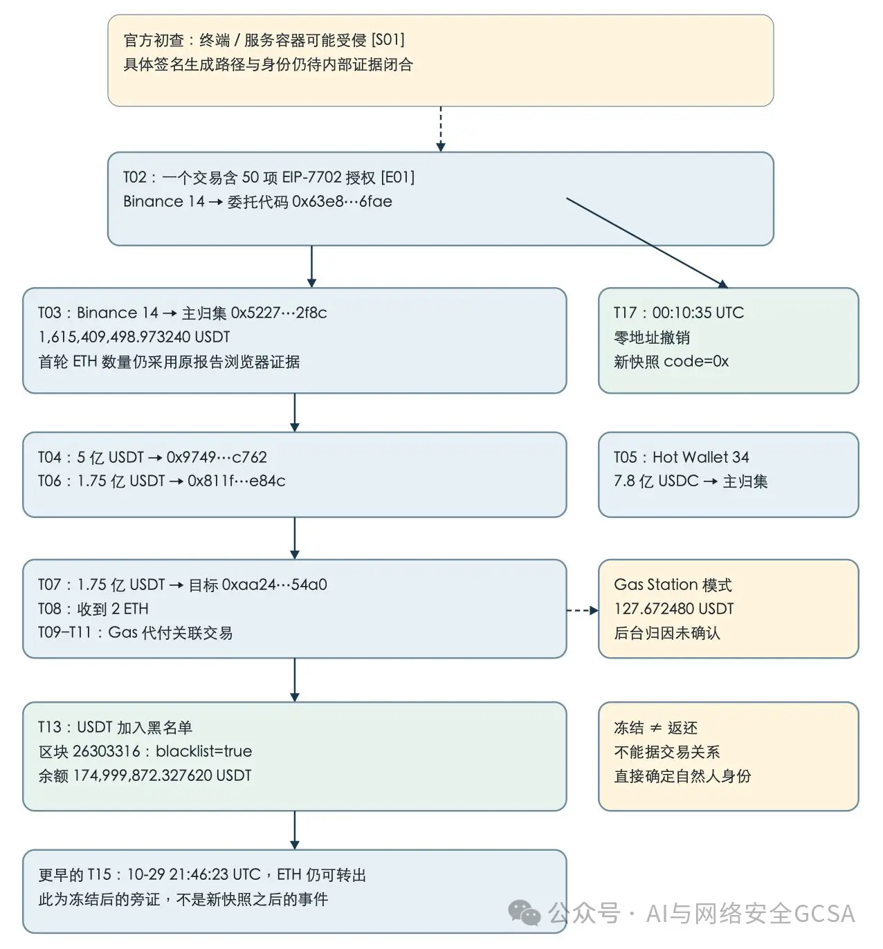 GCSA 洞察：币安约 63 亿美元被盗事件独立取证与 EIP-7702 攻击链路分析