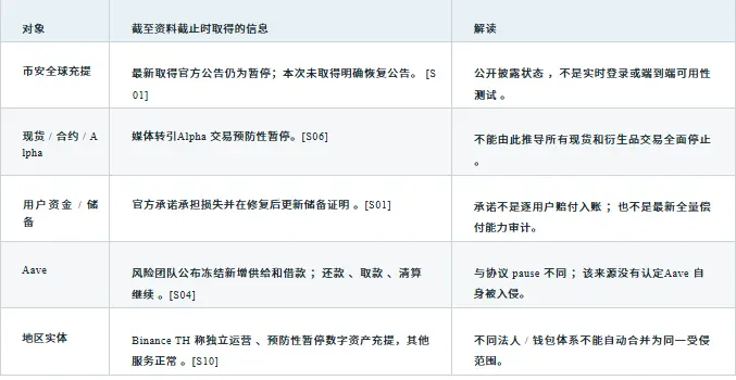 GCSA 洞察：币安约 63 亿美元被盗事件独立取证与 EIP-7702 攻击链路分析