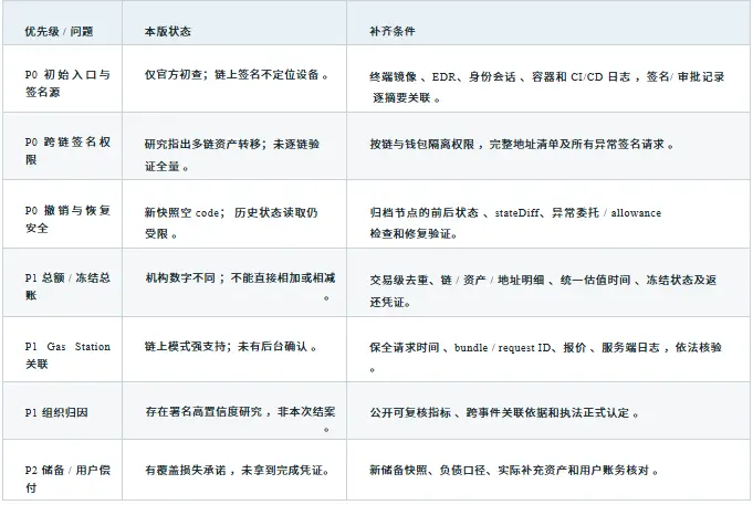 GCSA 洞察：币安约 63 亿美元被盗事件独立取证与 EIP-7702 攻击链路分析