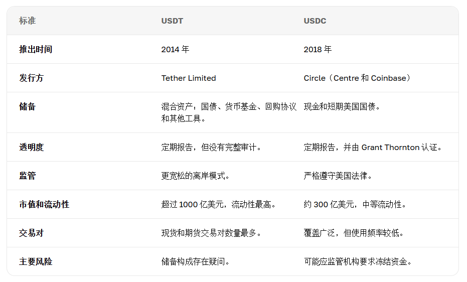USDT vs USDC:有什么区别?储备与安全性对比