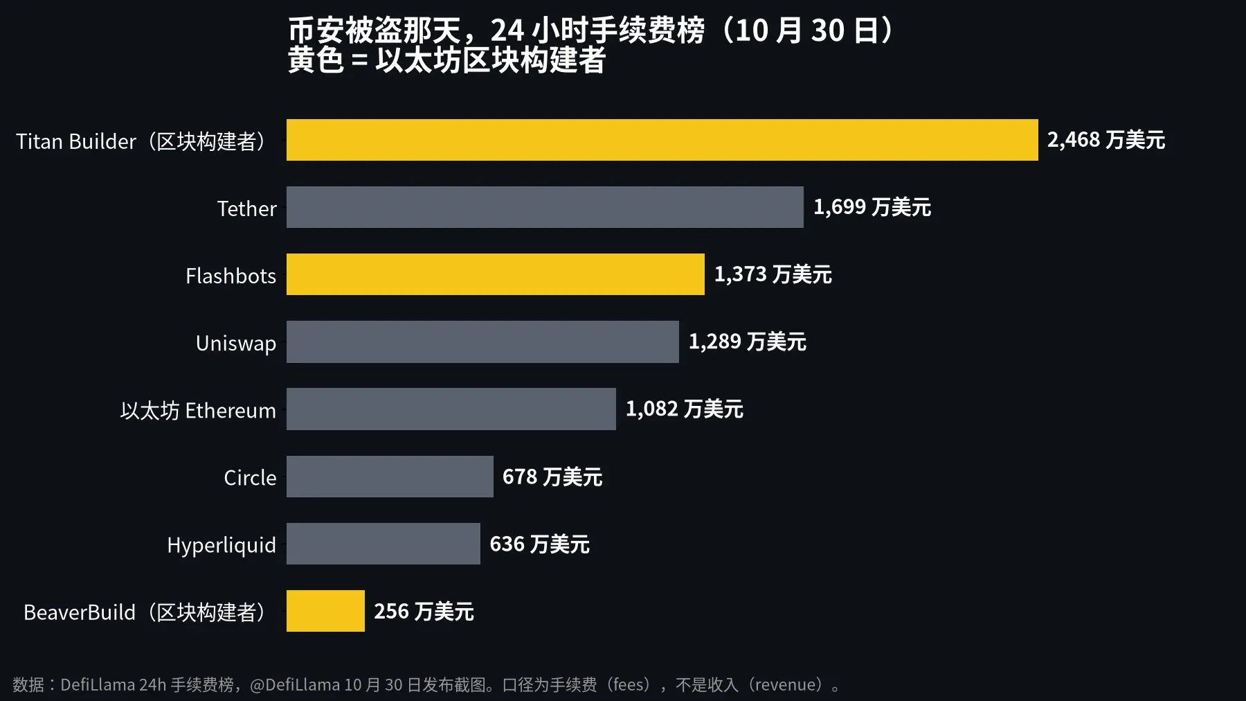 黑客交了 1.19 亿美元